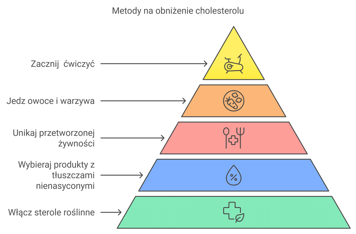 Jak obniżyć cholesterol w 30 dni