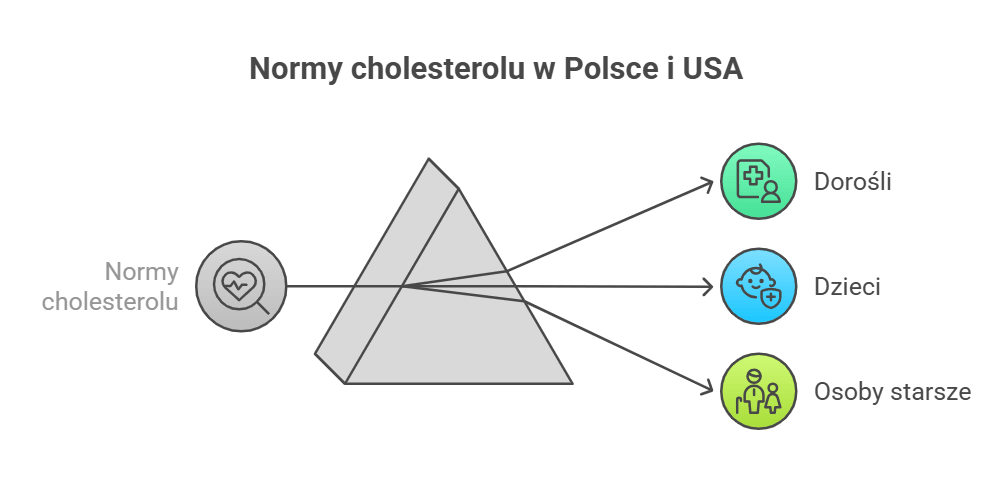 Normy cholesterolu w Polsce i USA